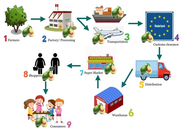 EAL blockchain
